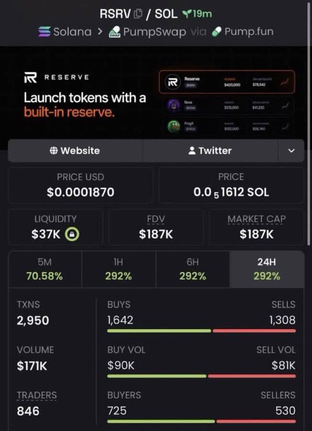 MemeVenture01's tweet photo. 🚀 $RSRV ran 11.7X from my call! 🔥

Spotted it early. Positioned before the momentum hit. 📈
This is why early positioning matters — don’t chase after the move.

Follow + DM for more early calls & TG access. 👀

CA: "9JA9G1xa7bhJPaRNpju3RyJUKYGvpiTVWkebfLgJpump"

#Crypto #Dewtee #helevier #Solana