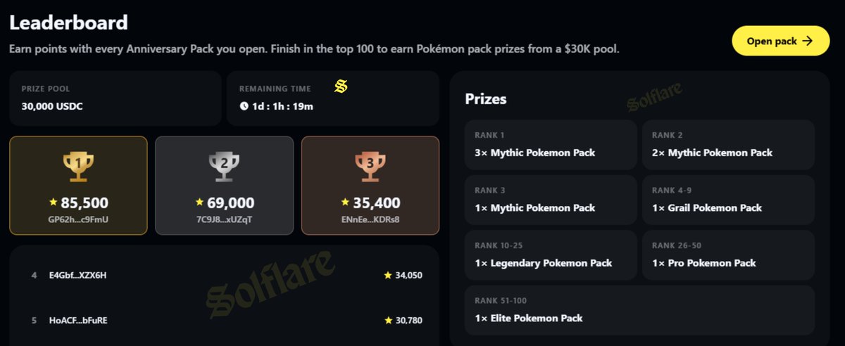 hollyboysol's tweet photo. 1 DAY LEFT ⏳

The Solflare Packs 30th Anniversary campaign ends tomorrow.

The leaderboard is going wide, with the top 3 already sitting at 150K+ points combined 👀

Still time to stack more points and fight your way into the top 100 wallets.

$30,000 reward pool.

RIP IT. KEEP IT. FLIP IT.

G4G. 🫡