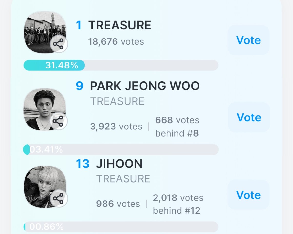 dailytre4sure's tweet photo. [🏆] Korea Grand Music Awards 2026

#TREASURE Trend of the year : Group
Current Ranking — #1
🖇 https://t.co/CNUcsXTSXg

Trend of the year : Solo (Male) 
#PARKJEONGWOO — Rank #9
#JIHOON — Rank #13
🖇 https://t.co/vGUGRmS14v

5 DAYS LEFT BEFORE VOTING CLOSES TEUMES ‼️

Do not be complacent, our opponents might drop big at any moment. Keep dropping your votes in both categories and save some for the last day. Let’s secure another trophy for TREASURE 🫡