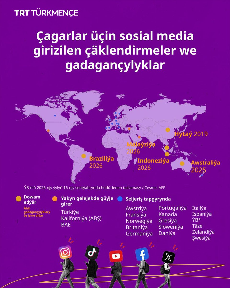trtturkmen's tweet photo. ÝB çagalaryň sosial mediýa elýeterliligini çäklendirmek boýunça başlangyçlar edýär
13 ýaşyna ýetmedik çagalaryň sosial mediýa elýeterliligi çäklendiriler. 13 we 14 ýaşly çagalar bolsa diňe ene-atalary ýa-da hossarlary tarapyndan açylan “kiçi hasaplary” ulanyp bilerler. https://t.co/pHi8u3YDm7