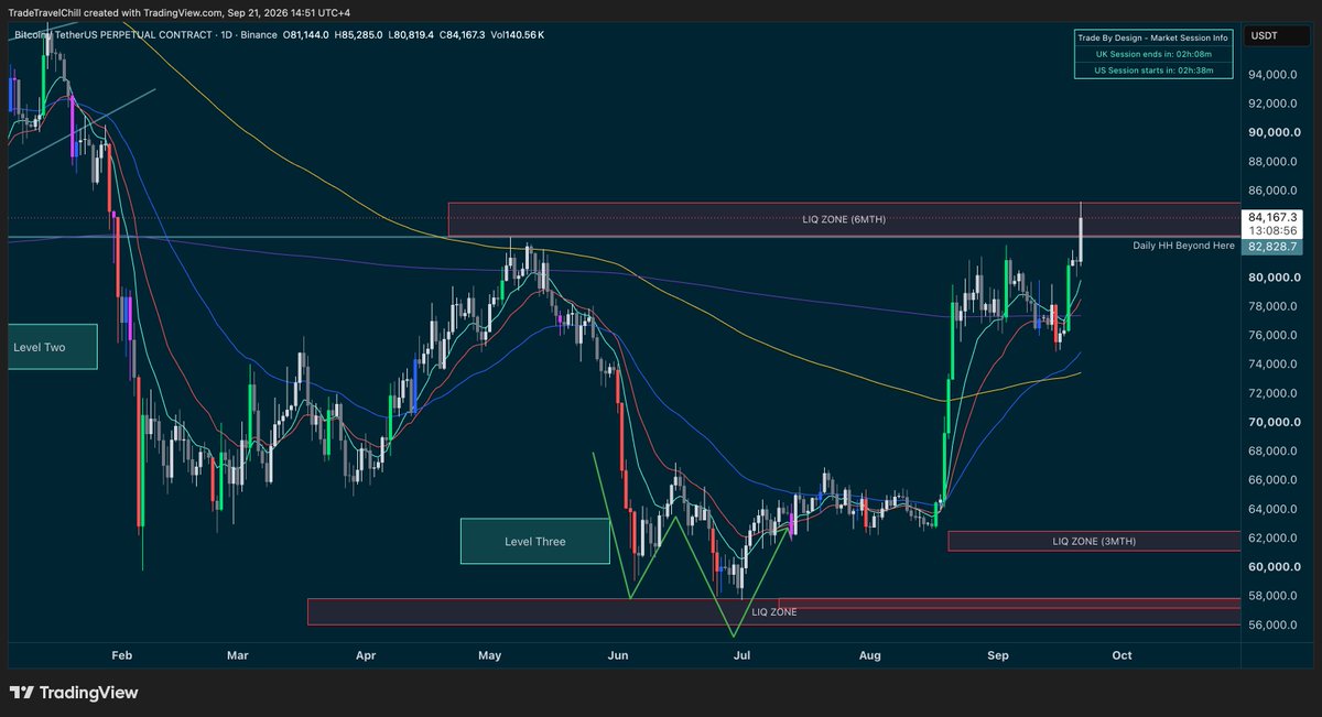 tradetravelchil's tweet photo. MM just tapped all that 6mth liquidity. US session today will be the deciding factor for continuation or pullback. https://t.co/09wwxz0OYe