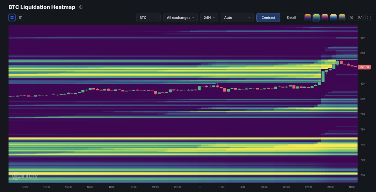 coinfuty's tweet photo. Just as we said, BTC has just surpassed the $84k mark. https://t.co/UCT3vaJN7h