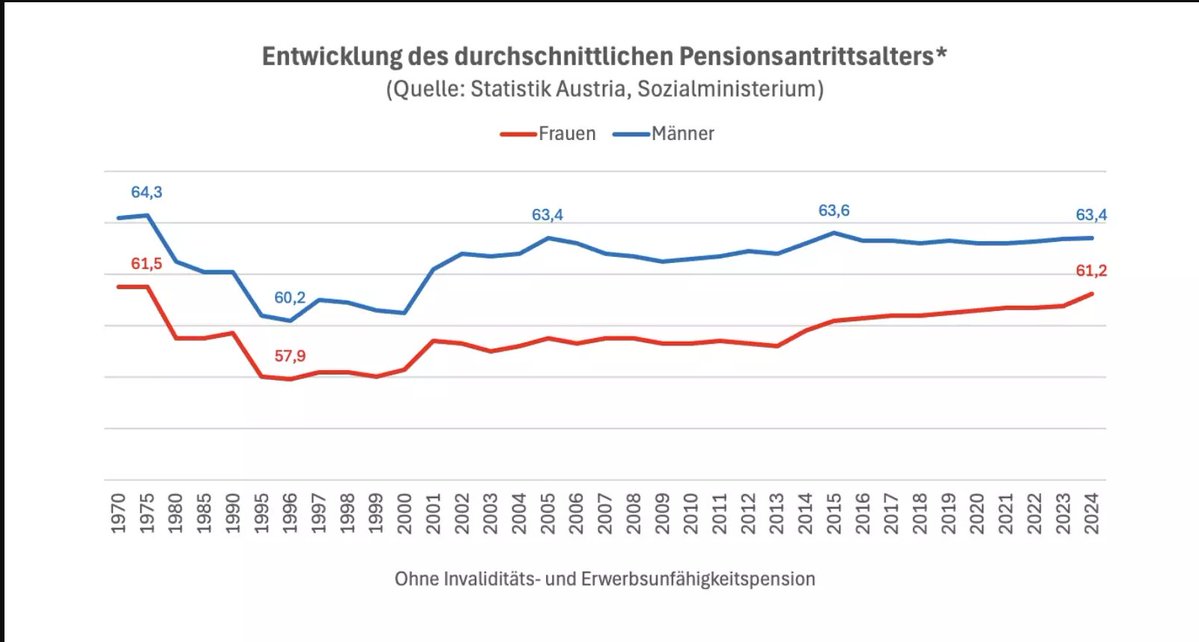 goranAUT's tweet photo. @chr_hofer steigt das Antrittsalter, zwar langsam aber doch, und die Pensionshöhen sinken.
3/x https://t.co/hC0H3Qjh9t