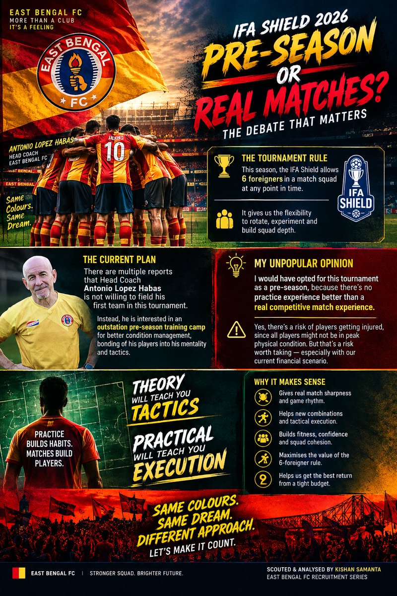 Kishan_Samanta's tweet photo. Unpopular opinion: Why treat the IFA Shield only as pre-season?
With 6 foreigners in the match squad, East Bengal can test combinations, build match sharpness and improve tactical execution.
Theory teaches tactics. Practical matches teach execution.
My take 👇 https://t.co/nojWPtvppJ