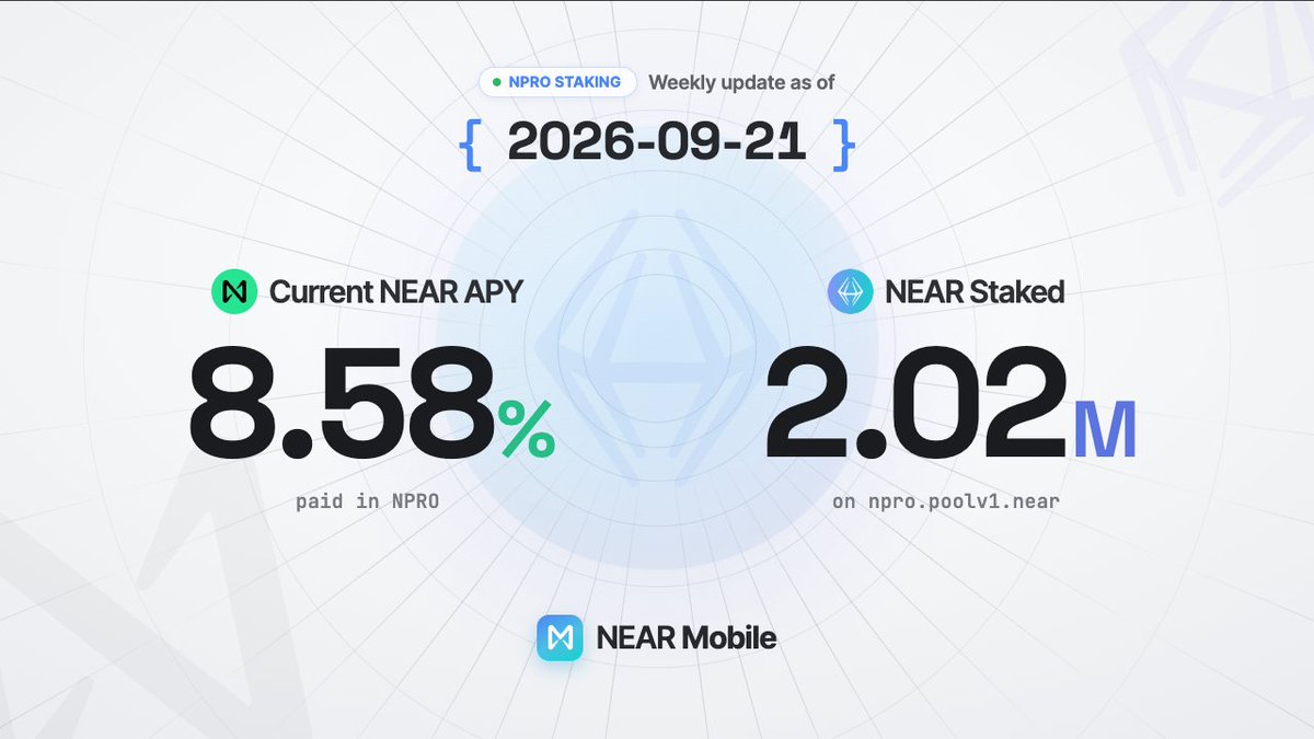 NEARMobile_app's tweet photo. ℹ️ Weekly $NPRO Validator Staking Metrics:

- Current APY for $NEAR Stakers: 8.58%
- Pool Liquidity: $492.78k
- Total Staked: 2.02M $NEAR

APY reflects the current $NPRO rewards distributed to stakers, annualized using the current $NPRO market price and may fluctuate over time. https://t.co/vzu6u1WNnT