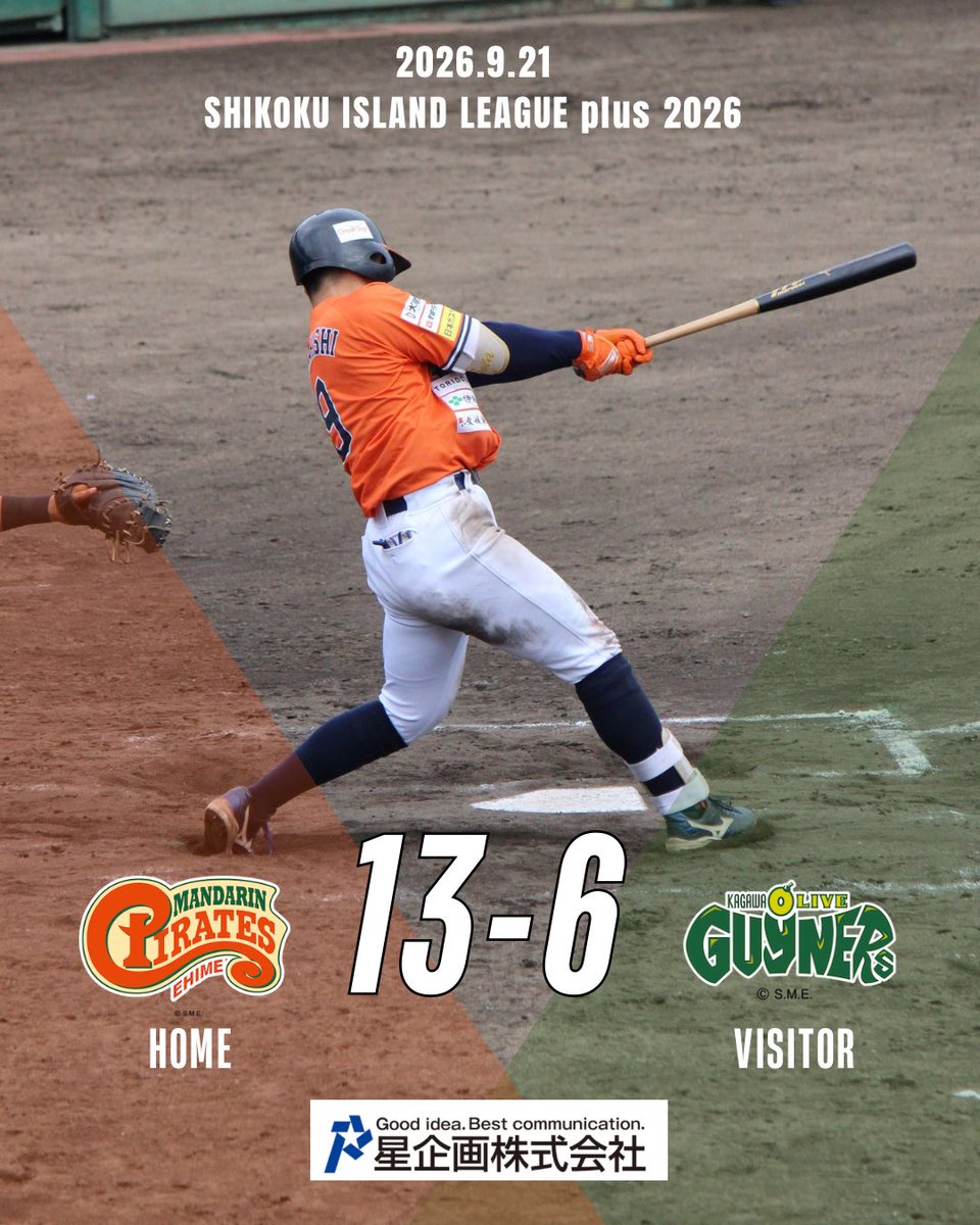 mappy_e's tweet photo. 【9/21試合結果】
🆚 #香川オリーブガイナーズ
🏟 #西条市東予運動公園野球場

🍊#愛媛MP 13-6 #香川OG 🫒

衝撃の2発💥
 #髙橋駿介 選手がシーズン記録を21号へと延ばす2発のホームランに加え、4打点でシーズン打点記録76打点に並びました

残り1試合で打点記録の更新にも期待がかかります‼️

⬇️試合詳細はこちら⬇️
👉 https://t.co/SxSKMpHbLk