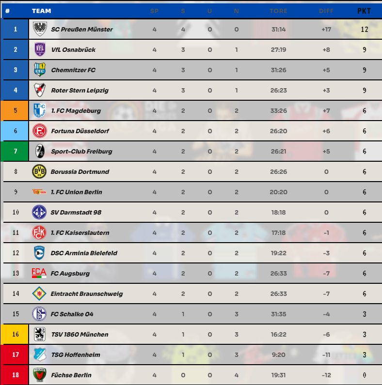 Rasenschachbuli's tweet photo. Mit dieser Tabelle geht es in die Länderspielpause https://t.co/D8f39Hv8b9