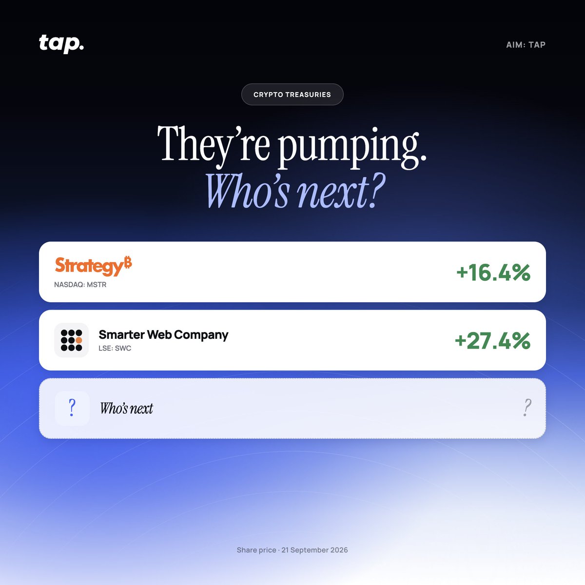 Tap_Fintech's tweet photo. Crypto treasuries are ripping.

Strategy +16% 
Smarter Web +27%

Who’s next?

$MSTR #SWC https://t.co/svYQLe54QL