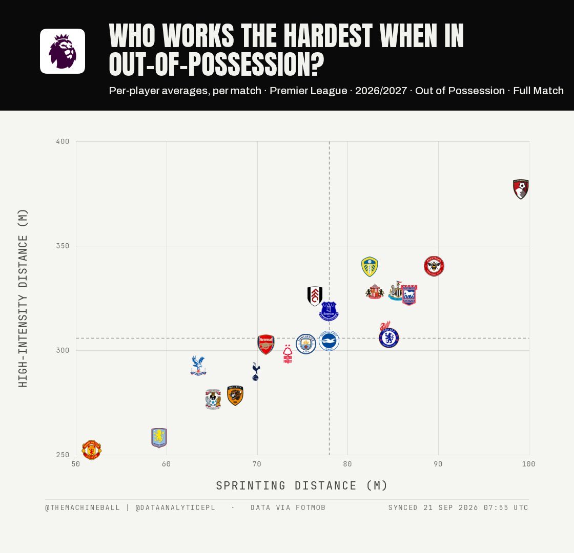 utdreport's tweet photo. Manchester United are the team that work the least when out of possession in the PL [@DataAnalyticEPL] https://t.co/1W0GEDfNdD