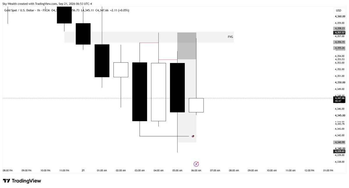 Sky_Wealth1's tweet photo. THE 5C Strat: Logic Remains the same (Check pinned tweet for full video)

Key Level: 2H FVG✅
Candle Range: 2H Candle instead of 4H✅
1H Candle Rejection ✅
5M OB ✅
3R✅

Executed on a instant funding account.. Took 1 R
@fttcceo https://t.co/7gSf6zmrIV