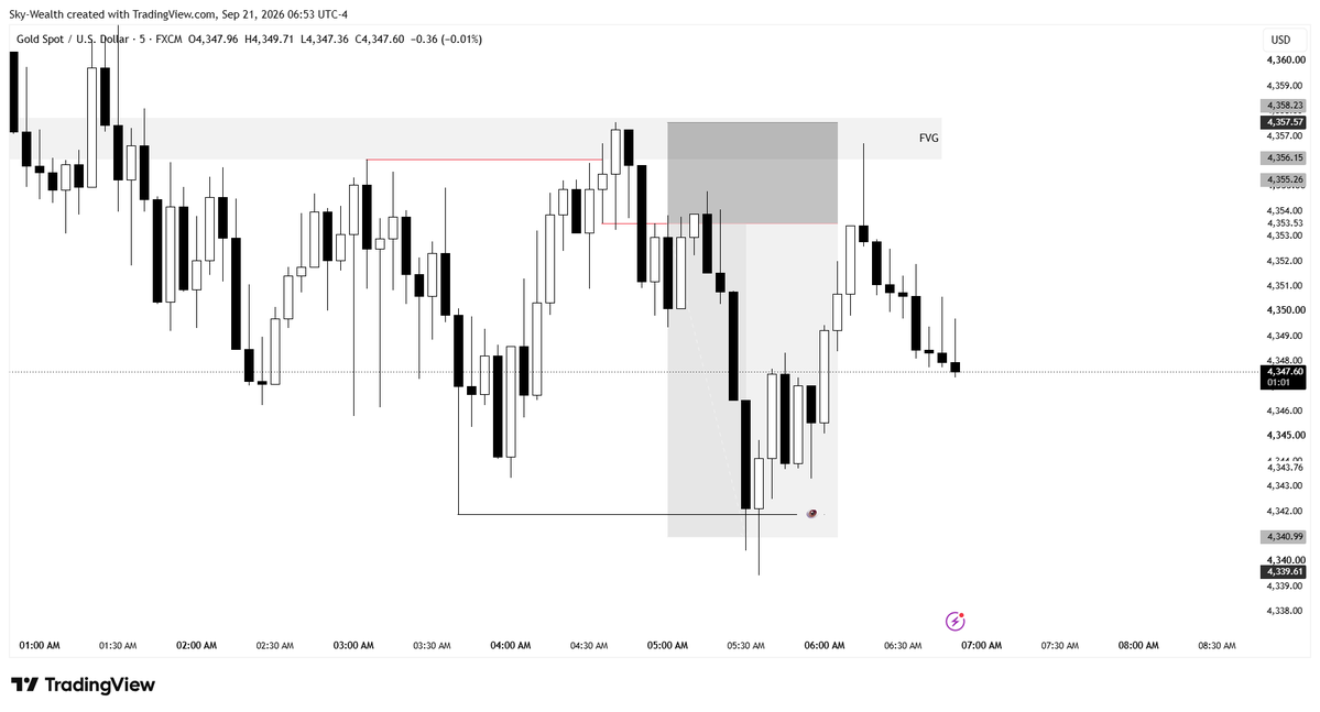 Sky_Wealth1's tweet photo. THE 5C Strat: Logic Remains the same (Check pinned tweet for full video)

Key Level: 2H FVG✅
Candle Range: 2H Candle instead of 4H✅
1H Candle Rejection ✅
5M OB ✅
3R✅

Executed on a instant funding account.. Took 1 R
@fttcceo https://t.co/7gSf6zmrIV