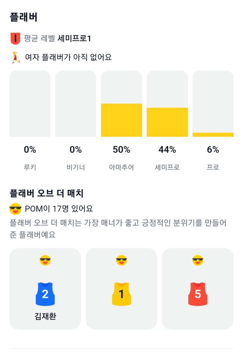 rinikiani's tweet photo. 아니 난 이날 풋살이 궁금해서 서치해봣는데 내가 찾으려던 매치는 못 찾고 우연히 그다음 날 매치 정보에서 환둥이 이름 자만추함ㅋㅋㅋㅋ 그날도 POM 받았구나!! 우리 매너남 너무 멋있다 멋이써👏🏻👏🏻
- 260710 플랩 POM: 블루팀 2번 KJH💙 https://t.co/h8jJe6TYjb