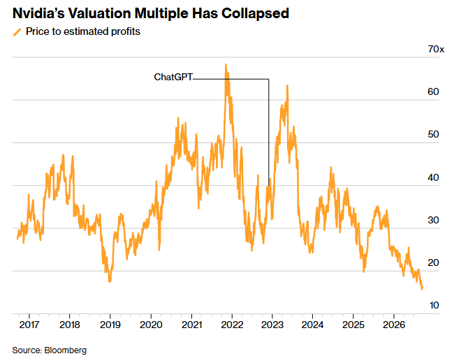 LesCoast's tweet photo. $NVDA | Valuation Compression
Nvidia’s forward P/E has fallen sharply from above 60x around the early ChatGPT era to roughly the mid-teens in 2026, according to Bloomberg data.

The decline reflects how rapidly earnings expectations have caught up with the stock’s growth.

#NVDA https://t.co/ZuRqwSIUxE