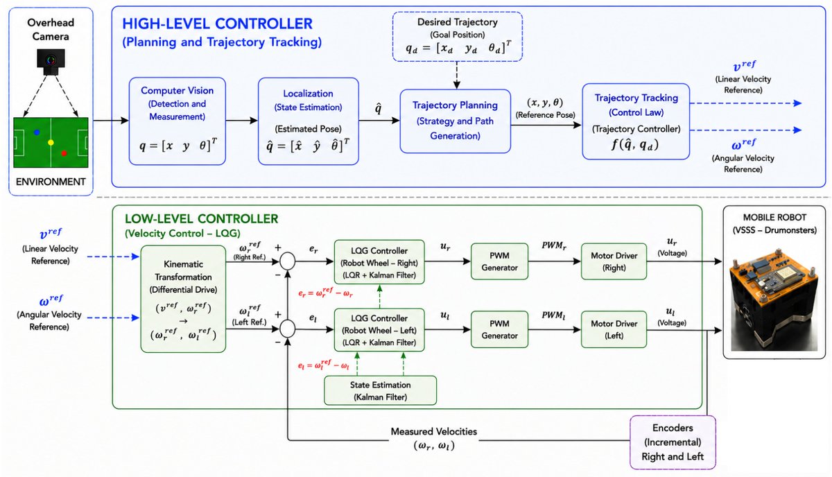 RoboticsMDPI's tweet photo. #NewPaperOnline
📖 Hierarchical Control Architecture for Trajectory Tracking of Differential-Drive Nonholonomic Robots Using LQG-Based Velocity Control
👉 https://t.co/DFJlL4H3em
✍ By Vinícius Oliveira B. Rodrigues, Guilherme A. A. Silva, etc.

#Robotics #trajectorytracking https://t.co/bIVtU6EFGf