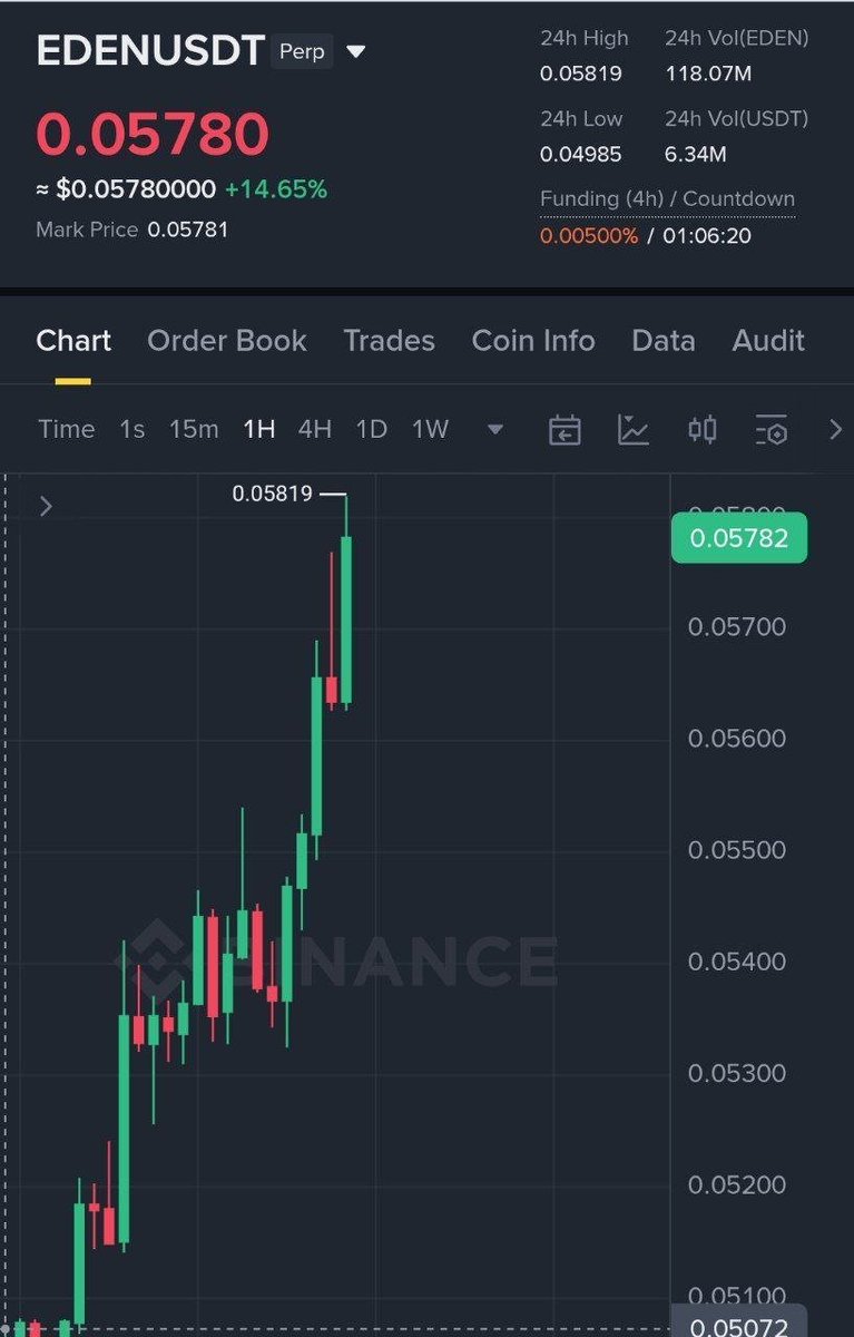 crypto_pribulec's tweet photo. EDENUSDT profit 55%🤑🚀 https://t.co/1y8LQMLJ2V