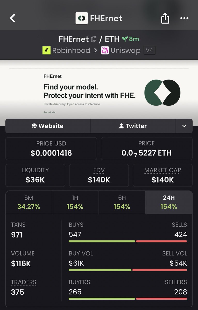 Bullrunups's tweet photo. $FErnet 🚀🚀🚀🚀

$8.06K MC→ $140K MC 📈 🚀🚀🚀🚀⚡️⚡️⚡️⚡️Spot early. 

0x34204508568e49e8FF4710b481fb5f10B4a74f52

Execute clean. DM for TG access 🚀
#robinhood #memecoin #CryptoPump https://t.co/5PvGVRQ8XR