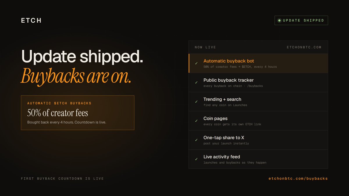 EtchBTC's tweet photo. update shipped.

automatic $ETCH buybacks (50% of creator fees, every 4 hours), a public buyback tracker, trending + search, coin pages, one-tap share to X and a live activity feed.

first buyback countdown is live → https://t.co/nCrkuoZtk9 https://t.co/mmhKeKvdhg