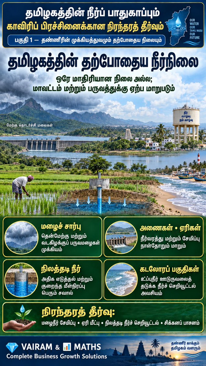Propertiesloans's tweet photo. #நீர்மறுபயன்பாடு
#காலநிலைமாற்றம்
#மக்கள்இயக்கம்
#நீர்உரிமை
#காவிரிடெல்டா
#தமிழ்நாடு
#Cauvery
#CauveryWater
#TamilNaduWaterSecurity
#SaveWater
#WaterConservation
#RainwaterHarvesting
#GroundwaterRecharge
#SustainableAgriculture
#WaterForFuture
#VAIRAMandMATHS https://t.co/6iZkNK26N7