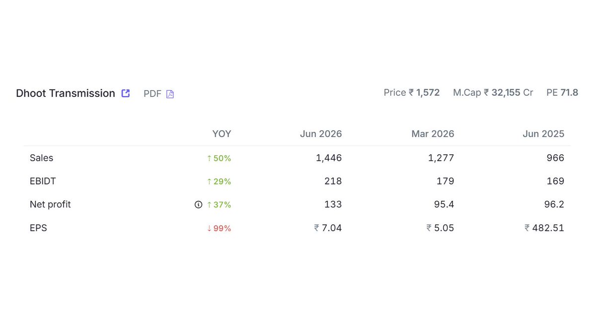 equity__vision's tweet photo. Dhoot Transmission Q1: revenue up 50% to 1,446 cr but EBITDA only up 29%, so margin slipped to 15.1% from 17.5%. PAT up 38% to 133 cr. EV wiring is doing the heavy lifting here. Volume growth is real, pricing power isn't. Management still guides 25-30% for FY27. not advice https://t.co/iSsHoqZ84b