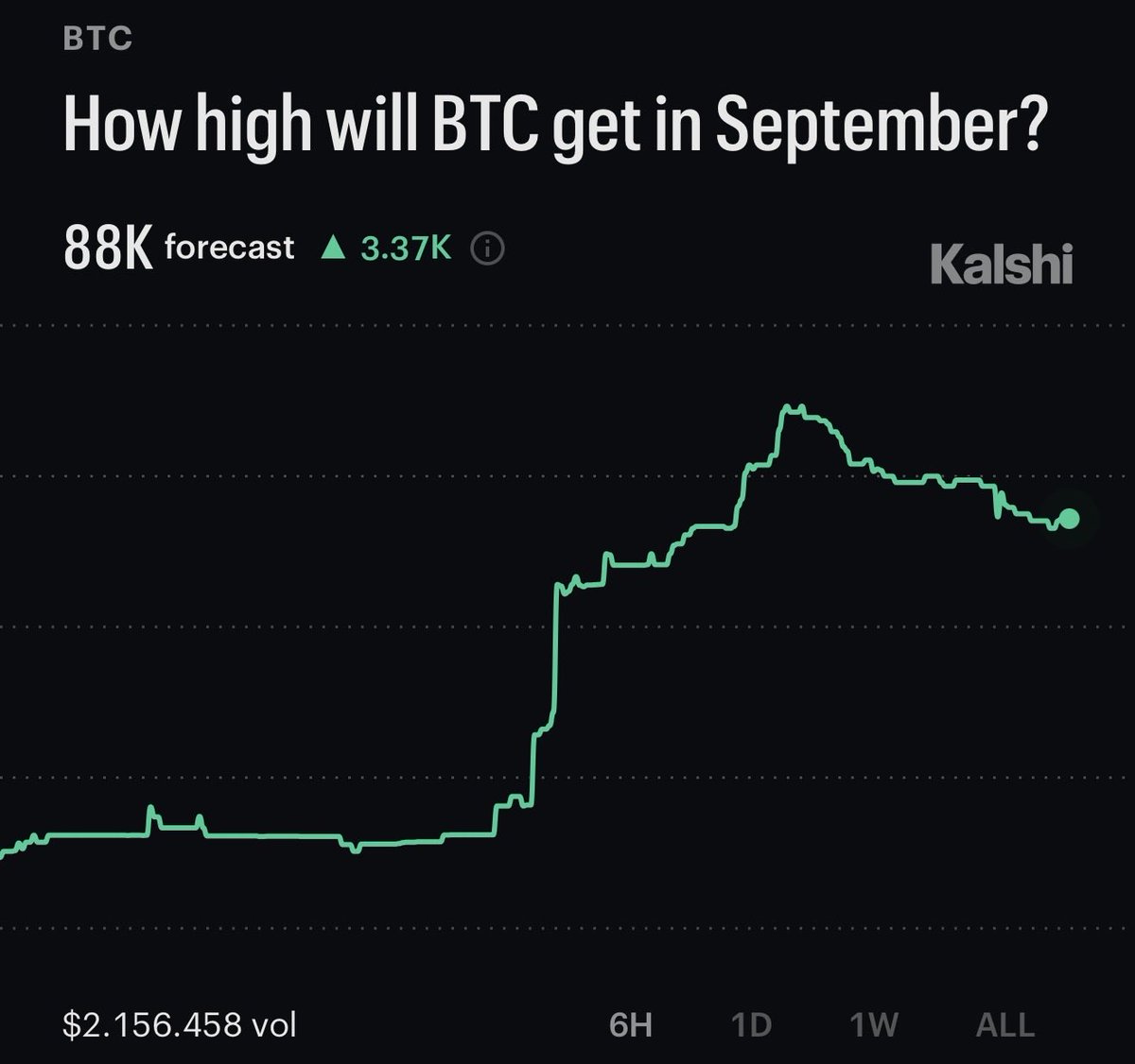 cryptorover's tweet photo. MASSIVE: Bitcoin is now projected to trade as high as $88,000 this month after it broke out! 🚀 https://t.co/NroQzoCqZQ