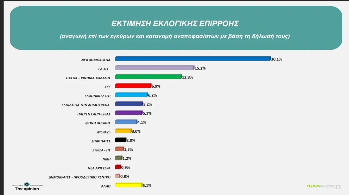 WolfManGRx's tweet photo. Μπετοναρισμένος ο Βελόκιο στο 10%+ 💀
(όσοι ξέρουν, ξέρουν)

Η Φωνή Λογικής και η #Λατινοπουλου ανεβαίνει με συνέπεια και χωρίς τυμπανοκρουσίες.
Χωρίς να πρήζει τον κόσμο με προπαγάνδες.
Το 4,1% είναι χαμηλότερο από αυτό που εκτιμάμε.
Όλα όμως στην ΩΡΑ ΤΟΥΣ.
#δημοσκοπηση https://t.co/md7HPKLHfh