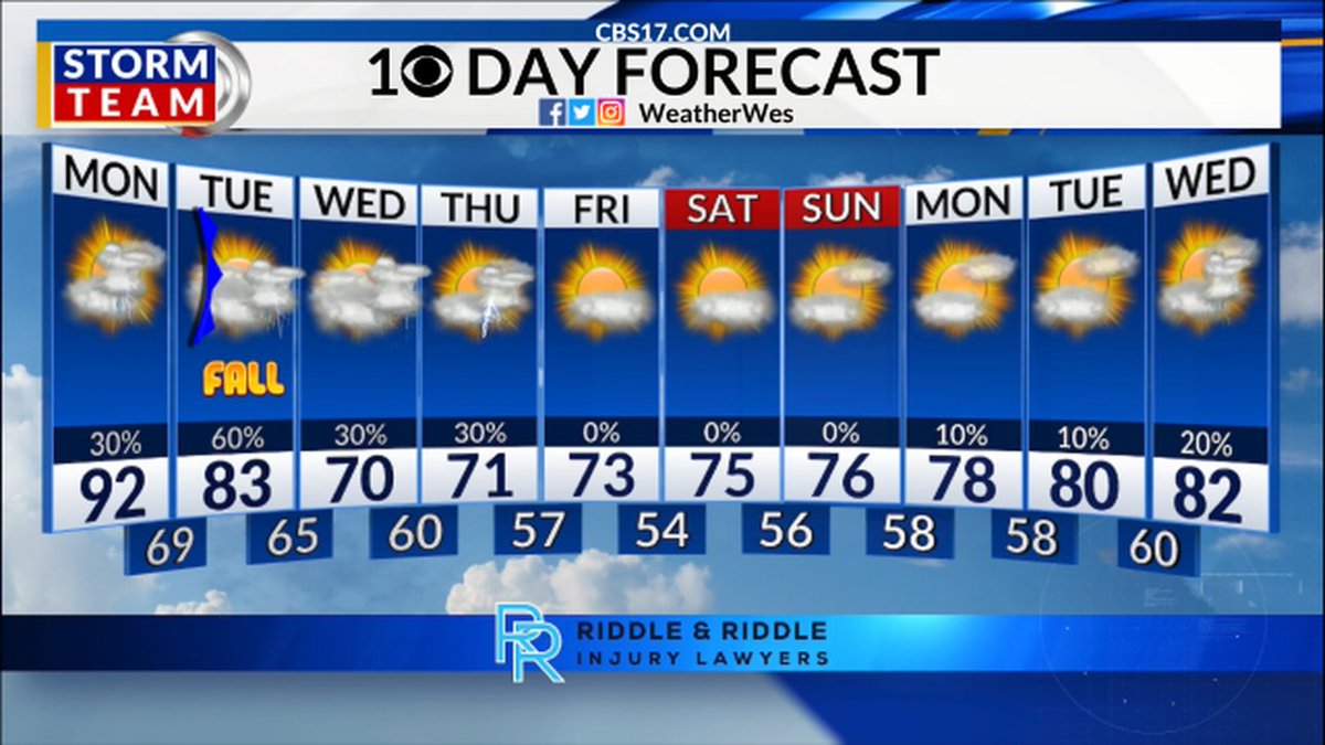 WeatherWes's tweet photo. Rise &amp; shine! Here's a first look at your 10 day forecast from the CBS 17 Weather Team. Have a great day! https://t.co/SoFQWxRsfw