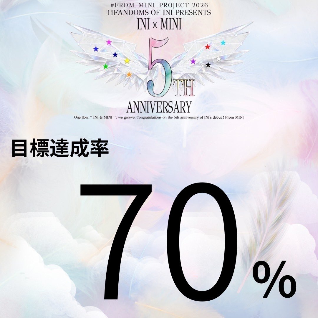 11FANDOMSofINI's tweet photo. 企画を確実に大成功させるため、予算プランをブラッシュアップ‼️

📈目標達成率【70％】

✍️受付 〜9/22(火)
🕛入金 〜9/24(木)

各FD専用フォーム一覧
🔗https://t.co/zmZDYnADBP

チームイニミニの絆をINI"11人"に届けませんか❓
ご支援·拡散お願いいたします🙇‍♀️

#INI #FROM_MINI_PROJECT2026 https://t.co/Eq3Y3wthWB