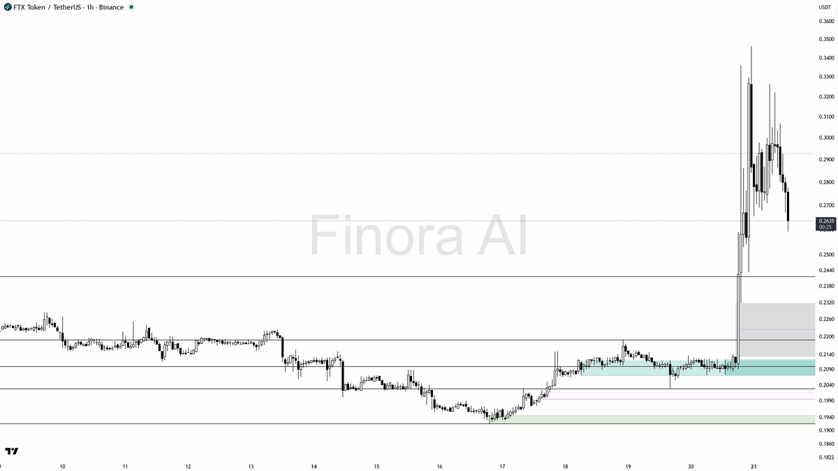 🧐 $FTT -4.2% flush on 2.1x volume reads as liquidity grab not exit 🧵👇 
 [📷](https://pbs.twimg.com/media/HSvEoCaW8AAxdpr.png) https://pbs.twimg.com/media/HSv