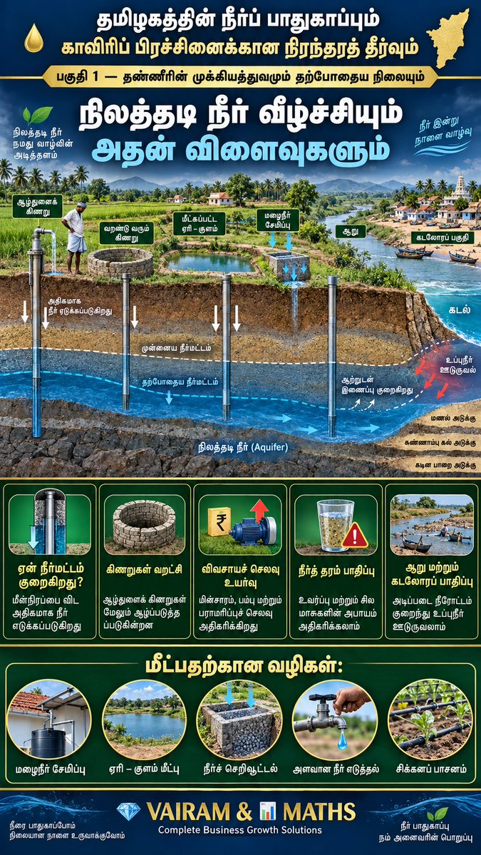 Propertiesloans's tweet photo. #காலநிலைமாற்றம்
#மக்கள்இயக்கம்
#நீர்உரிமை
#காவிரிடெல்டா
#தமிழ்நாடு
#Cauvery
#CauveryWater
#TamilNaduWaterSecurity
#SaveWater
#WaterConservation
#RainwaterHarvesting
#GroundwaterRecharge
#SustainableAgriculture
#WaterForFuture
#VAIRAMandMATHS https://t.co/DseQ8d5avK