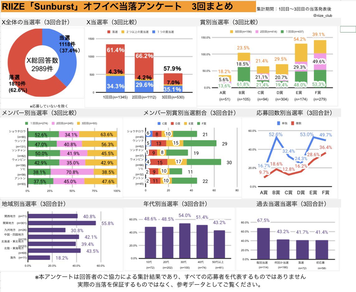 riize_club's tweet photo. 📊【#RIIZE『sunburst』オフイベ シリアル当落アンケート 3回まとめ】

回答いただいた皆さま、ご協力ありがとうございました🙇‍♀️

・3回累計でD賞2枠、F賞2枠・3賞当選の報告を確認

※本アンケートは任意回答による集計です。

#RIIZE #ライズ #RIIZE当落 https://t.co/thUrNn71fp