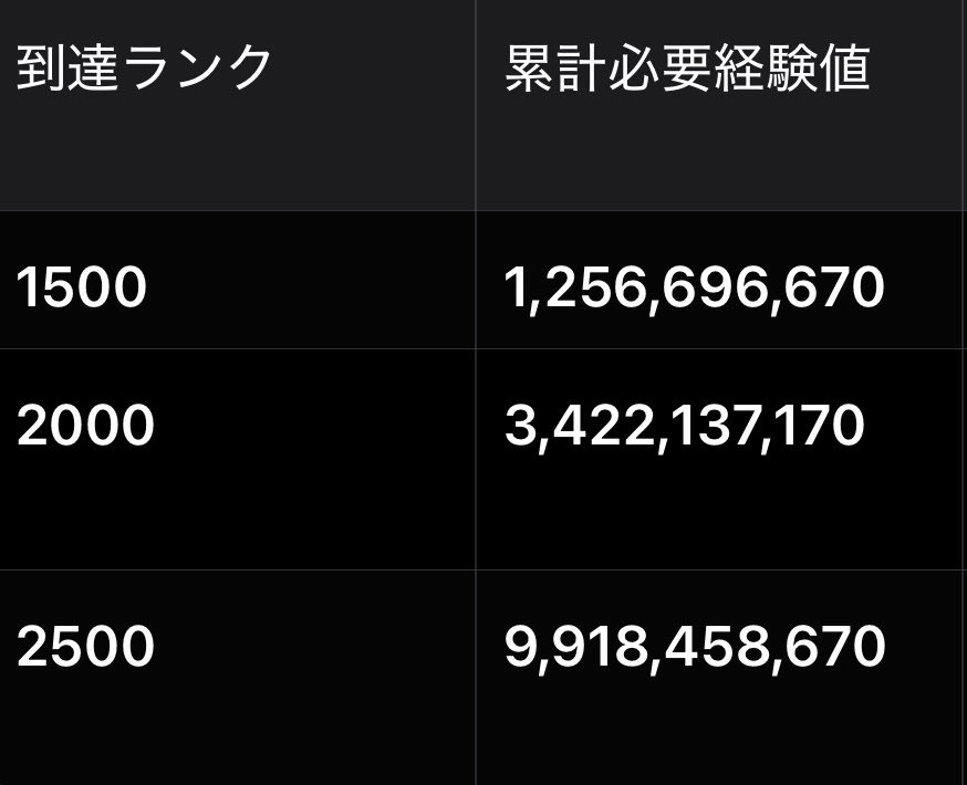 kkkiroitori's tweet photo. 22年→ランク解放
24年→ランク解放
2年周期なら今年ランク3,000？
累計経験値3倍弱で推移してるから次回ランカンは300億弱？

ノマクエも追加？
魔境シリーズ→20,000exp
危地シリーズ→40,000exp
新シリーズ→80,000exp？

最大効率で109万1,475exp https://t.co/8Yq8z521Ss