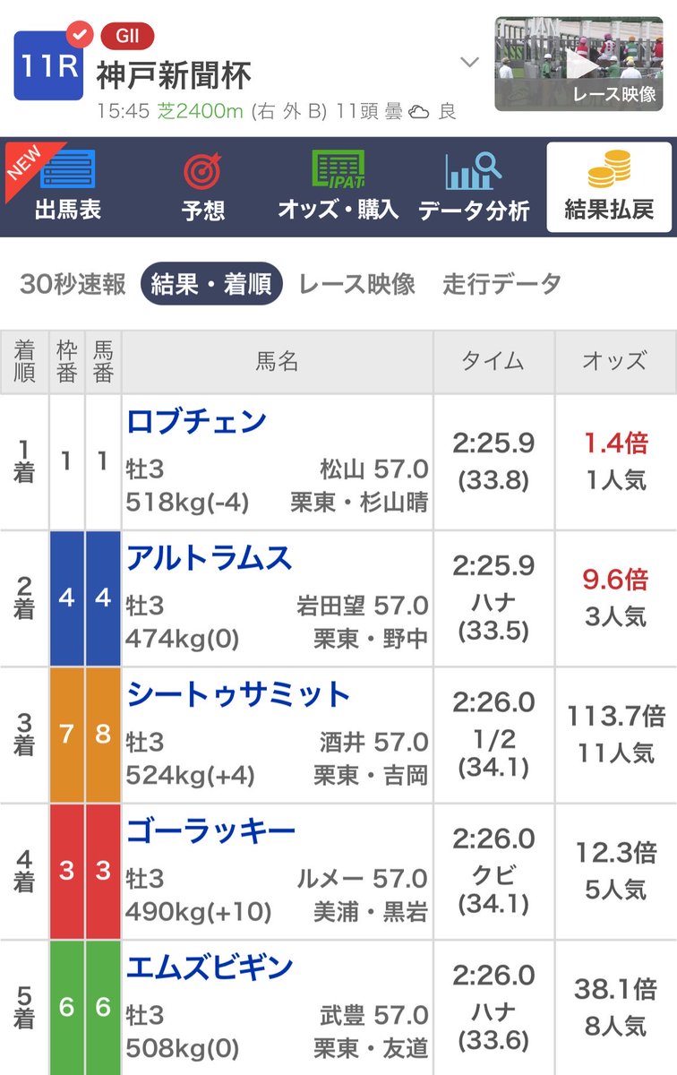 kabutosystem's tweet photo. 【神戸新聞杯 回顧】

🥇◎S 1ロブチェン　兜指数94.9
🥈△B 4アルトラムス　兜指数86.2
🥉○A 8シートゥサミット　兜指数91.2
4着 ☆A 3ゴーラッキー　兜指数88.1
5着 C 6エムズビギン　兜指数62.9

◎△○☆で上位4着を占め、11番人気だった○シートゥサミットも3着。

■実際のレース構造

前半1000mは61.9秒。
事前想定の61.5～62.5秒内に収まった。

残り1200mから、

12.8－12.5－11.9－11.2－11.0－11.8

と段階的に加速。

勝ち時計2:25.9、上がり3F34.0秒も事前想定の範囲内。
8シートゥサミットが向正面後半から一気に進出し、3コーナーで先頭に立つ形も想定した本線展開とほぼ一致した。

親型の「後傾ロング持続型」は合っていたが、想定よりも中盤の緩みが大きく、終盤は瞬発力の比重がやや高い決着だった。

■1着 ◎ロブチェン

⑤⑦⑧④から上がり33.8秒。

シートゥサミットが作ったロングスパートへ対応し、4コーナーで射程圏へ。最後は急坂を越えてアルトラムスの追撃をハナ差しのいだ。

加速接続、高速持続、負荷後の急坂耐性に弱点がなく、展開が多少変わっても崩れにくいというS評価94.9の根拠をそのまま実証した。

■2着 △アルトラムス

⑧⑩⑨⑧からメンバー最速の上がり33.5秒。

事前評価では、ロングスパート全体の持続力よりも、下りからの最高速発現力と急坂を越える終盤性能を高く評価していた。

今回は中盤の緩みが大きく、脚を温存して直線勝負へ持ち込めたことで長所が最大限に出た。B評価ながら△へ引き上げた枠順確定後の判断が機能した。

一方、勝ち馬と互角まで迫った点はB評価より上。瞬発寄りに分岐した際の上昇幅を、まだ小さく見積もっていた。

■3着 ○シートゥサミット

⑩⑧①①から3着。

向正面から自ら動き、後続にも脚を使わせながら最後まで0.1秒差に粘った。阪神2400mの直接証拠とKBを根拠に、今回の本線展開を自分で作れる馬として○評価した内容がそのまま現れた。

11番人気でも評価を下げなかった点を含め、今回最も兜システムらしい好走。

■4着 ☆ゴーラッキー

①①②②からクビ差4着。

内枠から先頭を確保し、自分のリズムで運ぶことで課題だった隊列圧縮時の加速接続を回避。シートゥサミットに早めに来られてからも大きく崩れなかった。

単独先行によって弱点を軽減できる「特殊勝ち筋」を評価した☆は妥当だった。

■5着 エムズビギン

⑪⑪⑪⑧から上がり33.6秒。3着とは僅か0.1秒差。

終盤持続と急坂耐性を低く見てC評価62.9としたが、今回は最後方で余力を完全に保存でき、実際に受けた個別負荷が想定より軽くなった。

これは明確な低評価好走。馬の能力全体というより、「最後方待機によって必要能力の不足をどこまで回避できるか」の見積もりが甘かった。

■高評価凡走馬

▲カフジエメンタールは11着。

③③⑥⑧と好位から運んだが、11.2－11.0の最大加速区間で位置を下げ、直線でも再加速できなかった。

高速ロング持続力を97とした評価に対し、今回のような大きな中緩みから一気に最高速へ入る構造では持続力を発揮できず。主証拠走のA4負荷構造と、B3負荷後持続の採点は再検証が必要。

ショウナンハヤナミは4コーナー3番手まで進出したが10着。距離延長に伴う終盤余力の未知が実戦で表面化した可能性があり、UK3の検証対象とする。

■総括

展開、前半時計、段階加速、勝ち時計、上がり、シートゥサミットの動き出しは高精度で一致。

◎ロブチェンを軸に、△アルトラムス、○シートゥサミット、☆ゴーラッキーまで上位4着を捕捉できた。

一方で、

・エムズビギンの位置取りによる負荷回避
・アルトラムスの瞬発分岐での上昇幅
・カフジエメンタールの負荷構造一致度
・ショウナンハヤナミの距離延長後の終盤余力

この4点は今後の検証課題。

本線展開の読みは成功。
個別負荷では「どの能力を持つか」だけでなく、「その位置から本当にその能力を要求されるか」をさらに厳密に詰めたいレースだった。