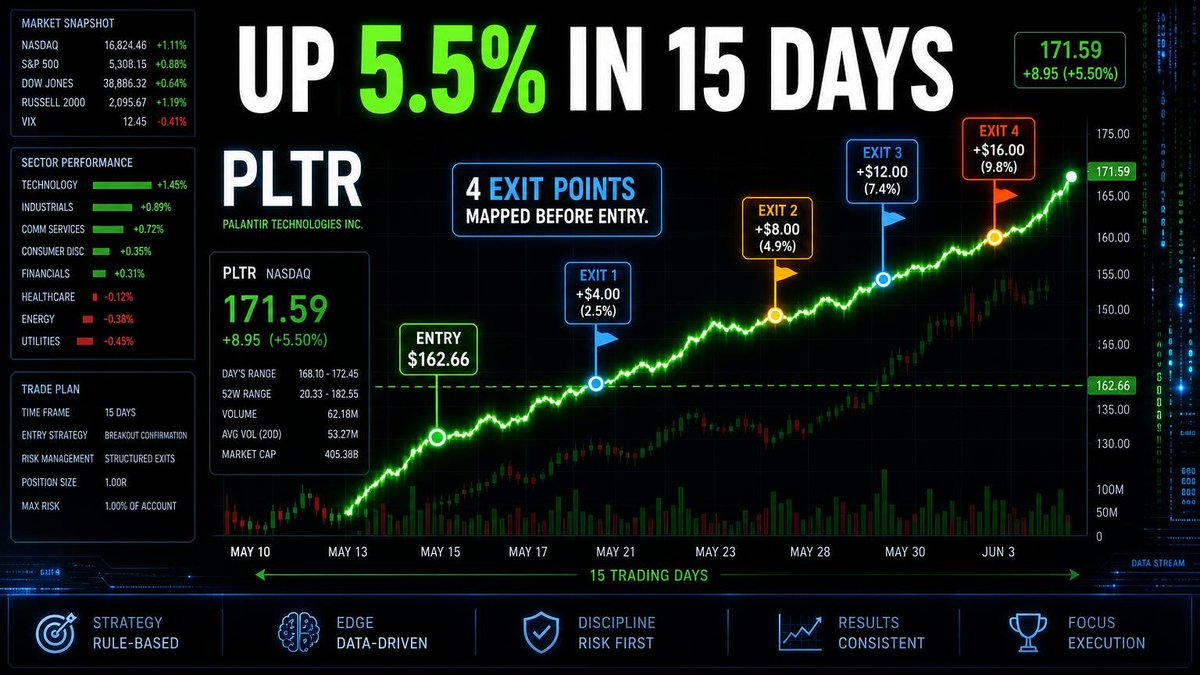 ivernfin's tweet photo. The AI mapped 4 exit points for Palantir before we owned a single share. Entry at $162.66. Up 5.5% in 15 days—exactly as planned.

Scaling a business adds support tickets. Scaling a trade just adds zeros.

Free video series below 👇 https://t.co/uOI8FUw2bw