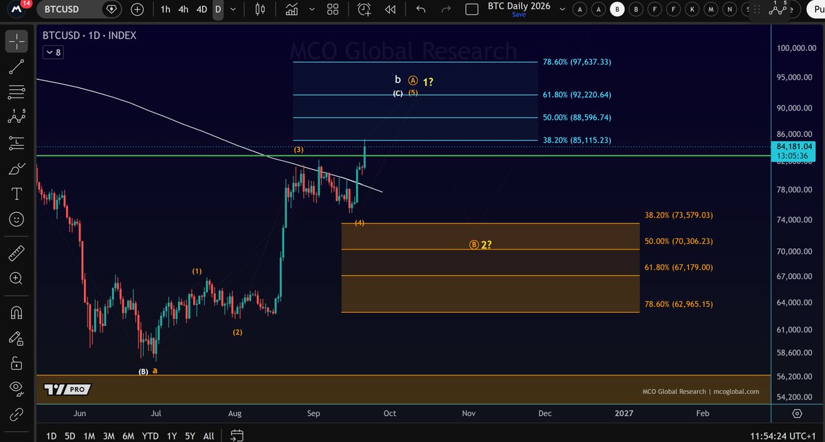 Morecryptoonl's tweet photo. $BTC
Daily timeframe chart. So far, there is no sign of a top and the local uptrend is still active. The focus can shift to the larger support zone as soon as a larger top forms.
#Bitcoin https://t.co/PQSti7JZdp