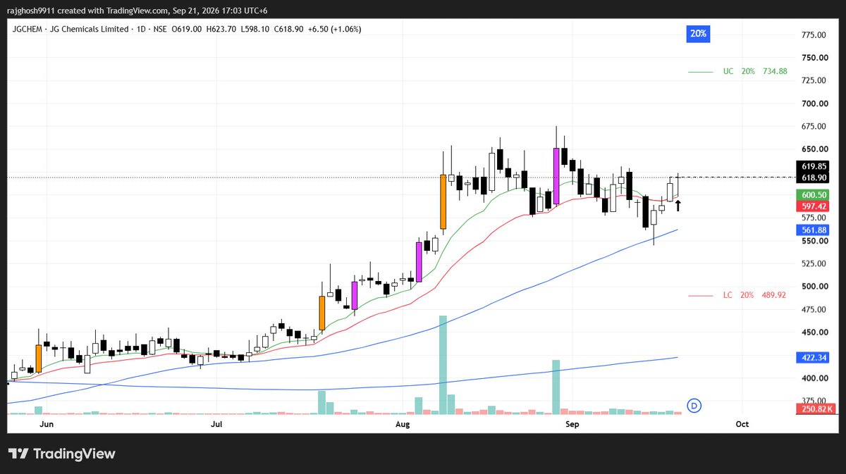 TradeWithSperky's tweet photo. New position  :   long in #JGCHEM at 620 with 
2 % stop. https://t.co/zC4TuWuMIF