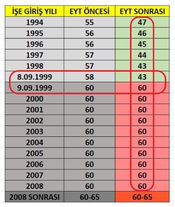 EstSerkan16's tweet photo. 7850  üzerinde günüm var✅

Arkadaşım 6.300 gün ile emekli oldu❗

5 yıl  fazla prim ödememe rağmen ondan 17 yıl sonra emekli olacağım 🤯 

#KademeHak değilse nedir ❓

@Hayati_Yazici  @Akparti

#SıradaKademeYasası https://t.co/PBQgePnlM0