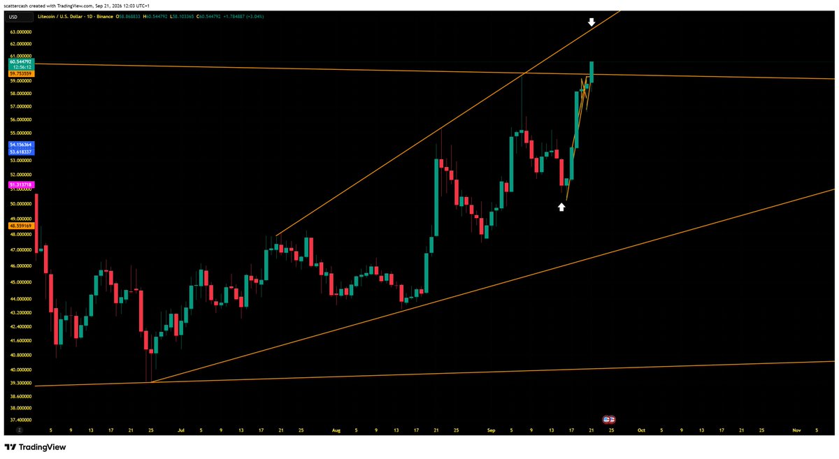 pickeringecig's tweet photo. @CryptLrd41 good chance it will get to $63, break that and big moves will come in https://t.co/F6vegbaCwD