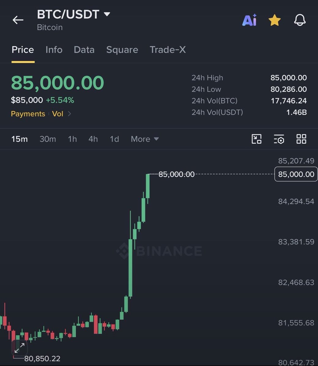 MemeStreetBetz's tweet photo. Bitcoin just broke $85,000.00 for the first time in 8 months. https://t.co/8uyWdZpBnT