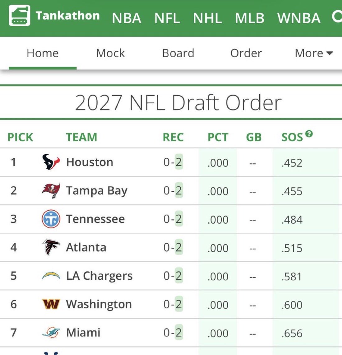 iAmNickWize's tweet photo. Buccaneers as of now are in the Arch Manning sweepstakes. https://t.co/nxS2vbl5EH