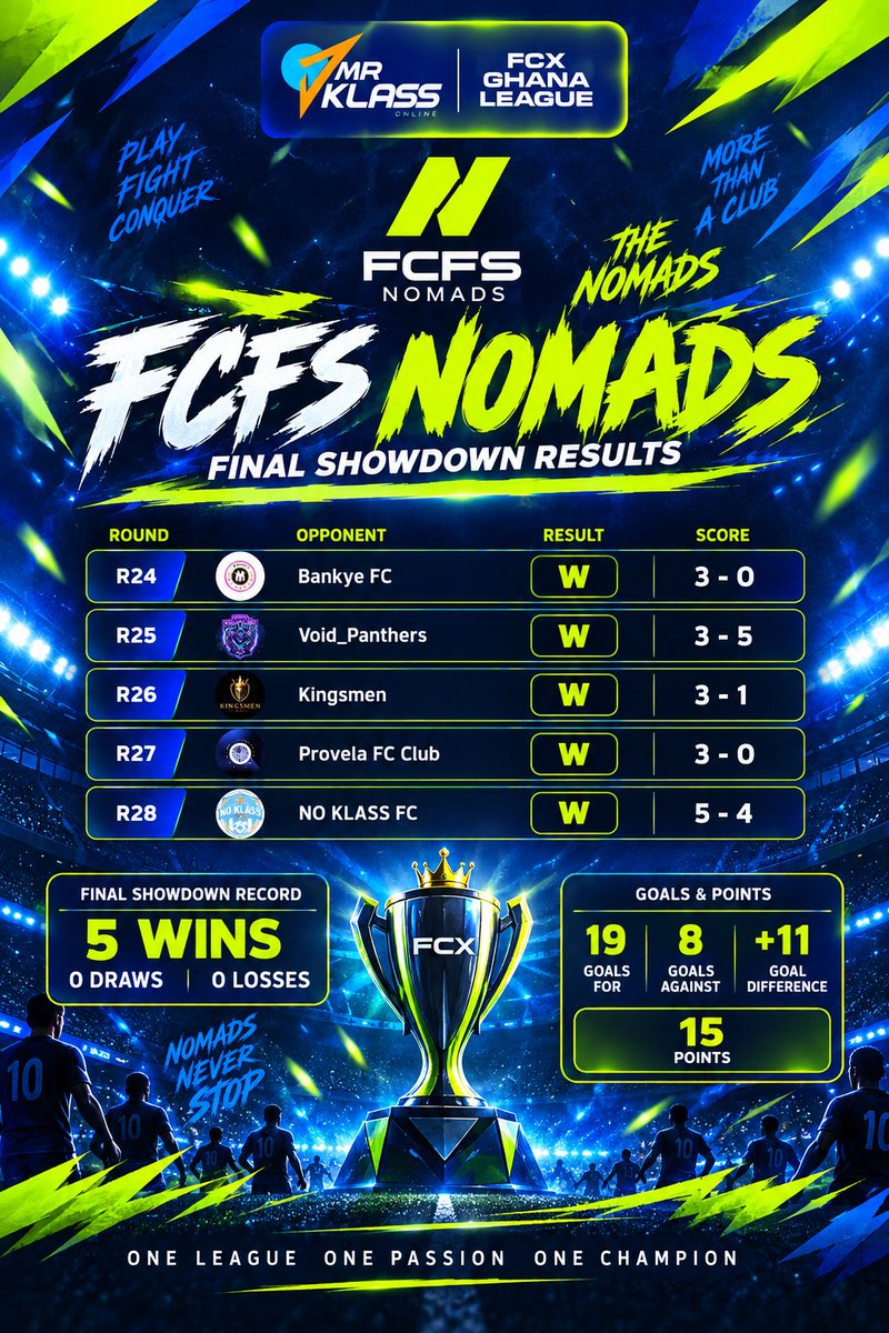 FCXBallers's tweet photo. #FCXGhanaProClubsLeague had a wild night during our #FinalShowdown yesterday night! ⚽🔥🎉

5 matchdays 🗓️⚡
25 Matches 🎮🔝
88 goals scored 🥅💥
1 winner 🏆🥇 https://t.co/Qgqfiy0lMJ