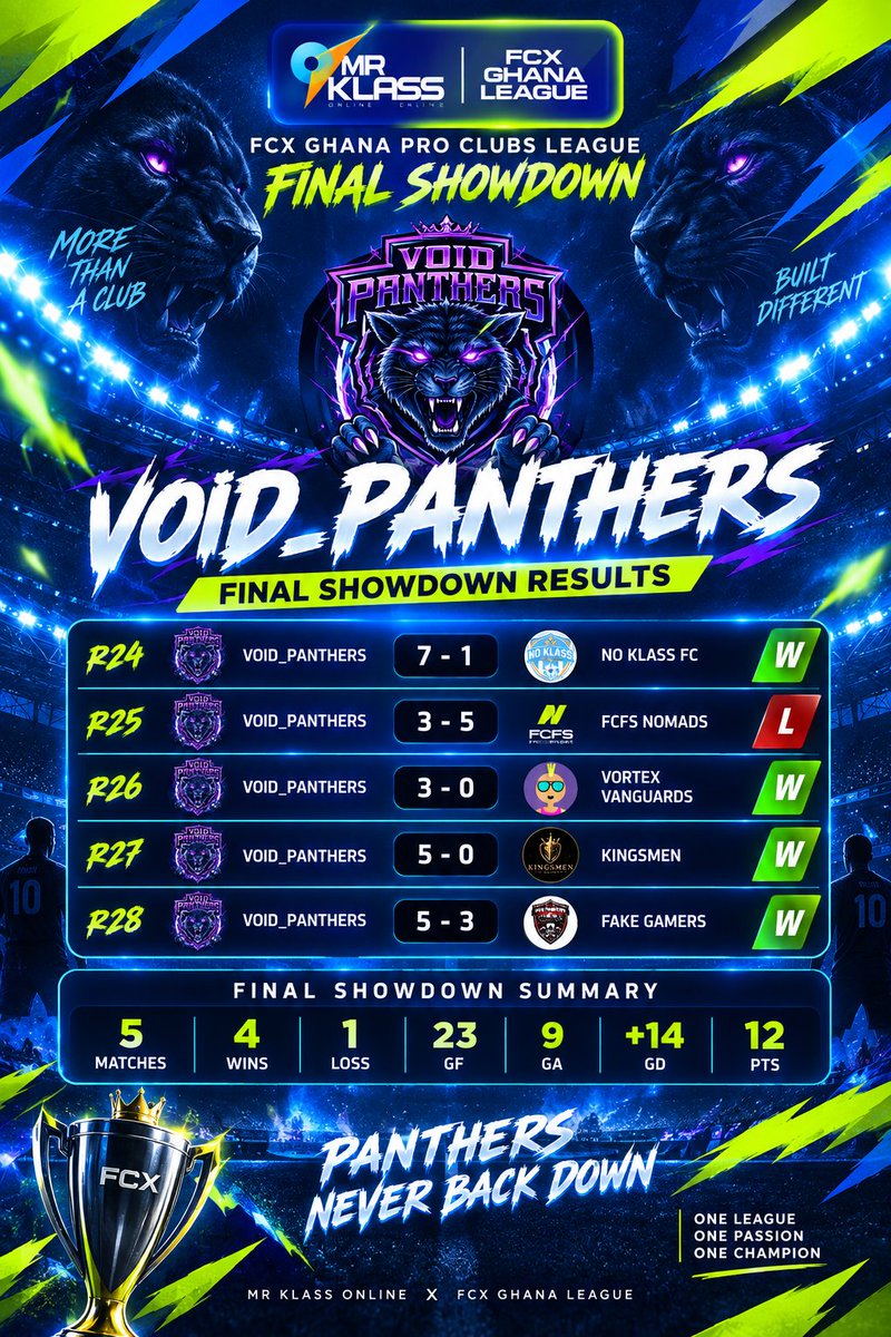 FCXBallers's tweet photo. #FCXGhanaProClubsLeague had a wild night during our #FinalShowdown yesterday night! ⚽🔥🎉

5 matchdays 🗓️⚡
25 Matches 🎮🔝
88 goals scored 🥅💥
1 winner 🏆🥇 https://t.co/Qgqfiy0lMJ