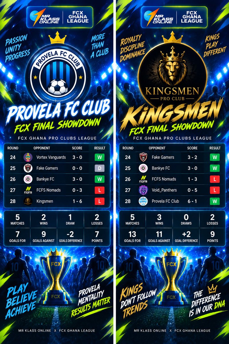 FCXBallers's tweet photo. #FCXGhanaProClubsLeague had a wild night during our #FinalShowdown yesterday night! ⚽🔥🎉

5 matchdays 🗓️⚡
25 Matches 🎮🔝
88 goals scored 🥅💥
1 winner 🏆🥇 https://t.co/Qgqfiy0lMJ