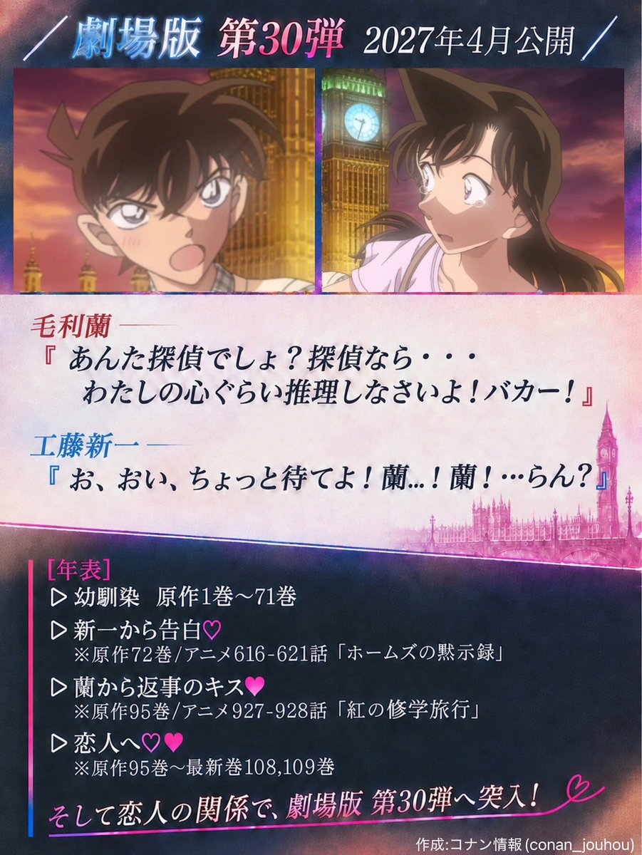 conan_jouhou's tweet photo. 【速報】
"工藤新一"と"毛利蘭"がメインとなる、
来年の劇場版のタイトルヒントが
青山先生の"あつ森"で解禁されました…‼︎
⠀
┈┈┈2027年４月公開 ┈┈┈┈
⠀
　第30弾 劇場版 名探偵コナン
⠀
　◤ ○タ○の○イ○○○イ ◢
⠀
┈┈┈┈┈┈┈┈┈┈┈┈┈┈┈
#名探偵コナン #コナン映画予想 https://t.co/f2m4LplbQR