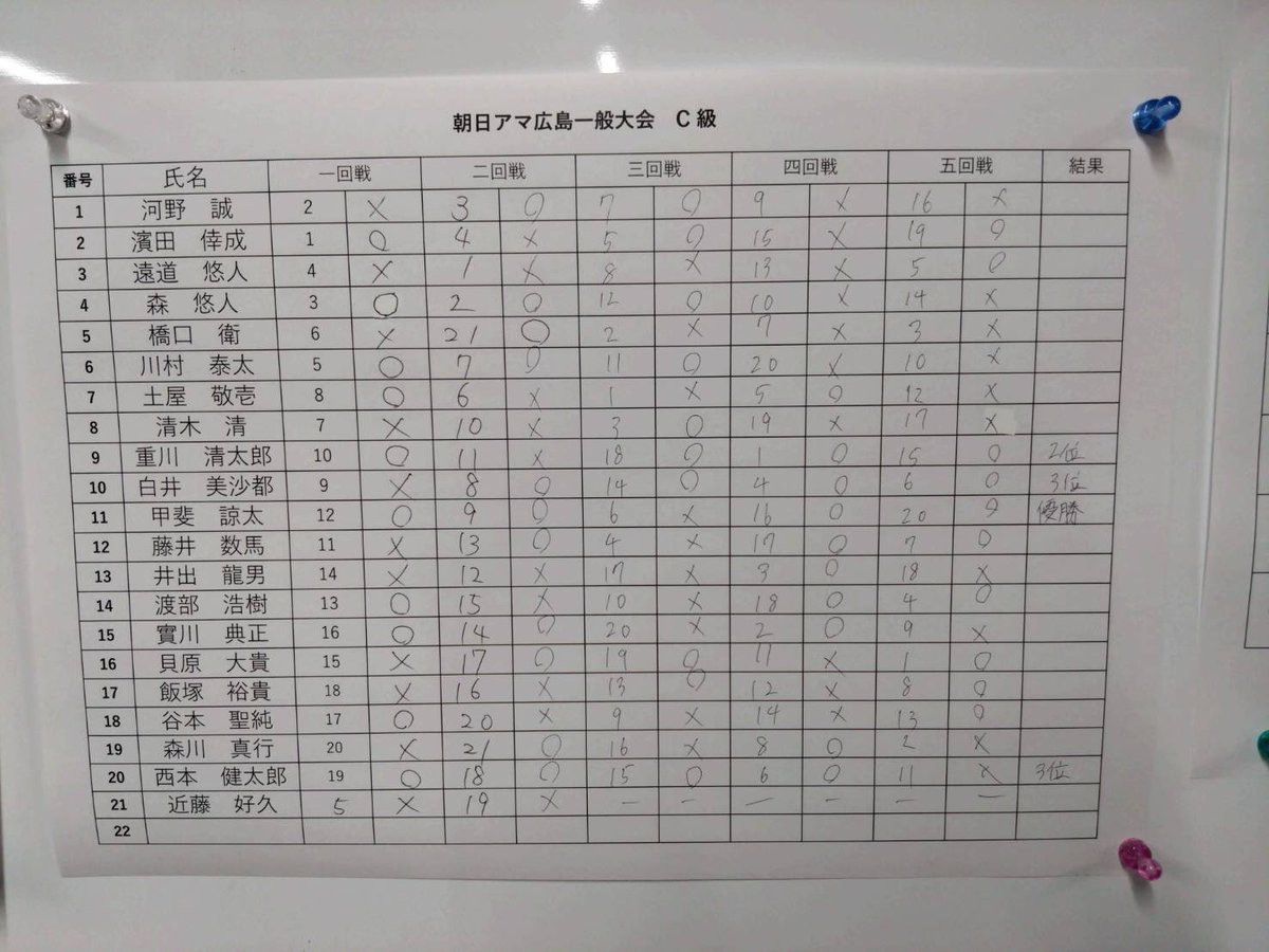 hiroshimashogi's tweet photo. C級

優勝
甲斐　諒太くん

準優勝
重川　清太郎さん

第三位
白井　美沙都さん

第三位
西本　健太郎さん

B級

優勝
島田　悠平さん(🏆全勝優勝👑)

準優勝
西島　泰紀さん

第三位
三国　真翔さん

おめでとうございます✨
本日は5連休仲日の月曜日開催で、参加人数が不安でしたが、50名もの方にご参加頂け大変嬉しかったです🌸
さあ明日はどう転んでも大激戦必死です🔥
大変楽しみです⭐️