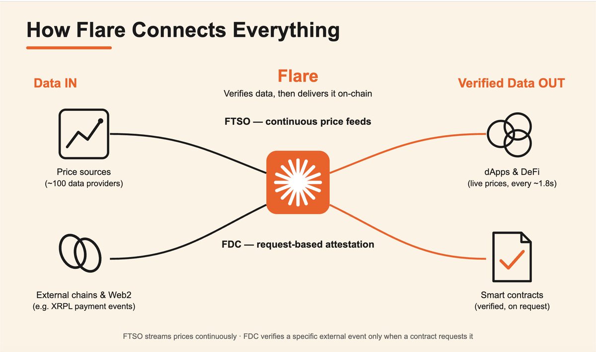 AnnamarieJ708's tweet photo. Is Flare Networks' flare-networks:native providing enough value long-term for you to buy in when it's this low?

I know you have trepidations about AI hallucinations and dangers, but what a difference education makes!

See how Flare brings in reliable FTSO and FDC data for developers to work with. Flare is not just a leader in blockchain development, but also a leader in AI development. Connectors to data are a very important part of what makes AI trustworthy, the Blockchain for Data that Connects Everything.

Users: Know that Flare is making AI more reliable. There's a lot to build and we are ALL VERY EARLY.

Devs: To learn more, see Flare's Public AI Skills at https://t.co/zzzWywAEP9 and GitHub https://t.co/LsIuUZ5Rz1.

@FlareNetworks #FTSO #FDC #AI #DeFi