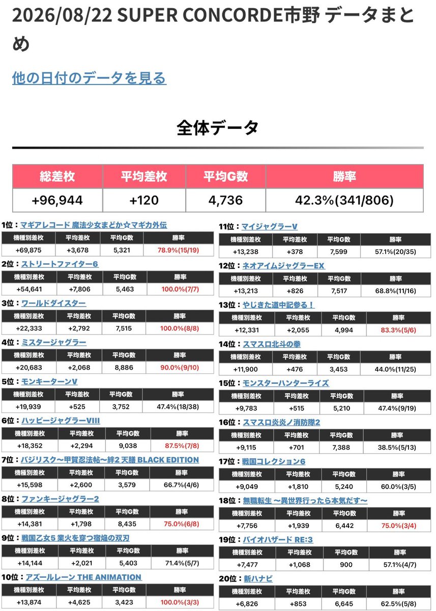 hitsucha_n's tweet photo. 9月22日(火)気になる

🐏SUPER CONCORDE市野
✔️天照大神降臨
🔸伊達マキさん

前回の開催は8月22日
総差枚+96,944枚
マギレコ.スト6
ミスタージャグラー10台(1/121.9)
ハッピージャグラー8台(1/128.2)
機種で良さそうな感じだった👏🏻

傾向としてはメイン機種中心に
少数設置に単品での反応もあるし
特に機種での仕掛けには意識できそうかな🤔