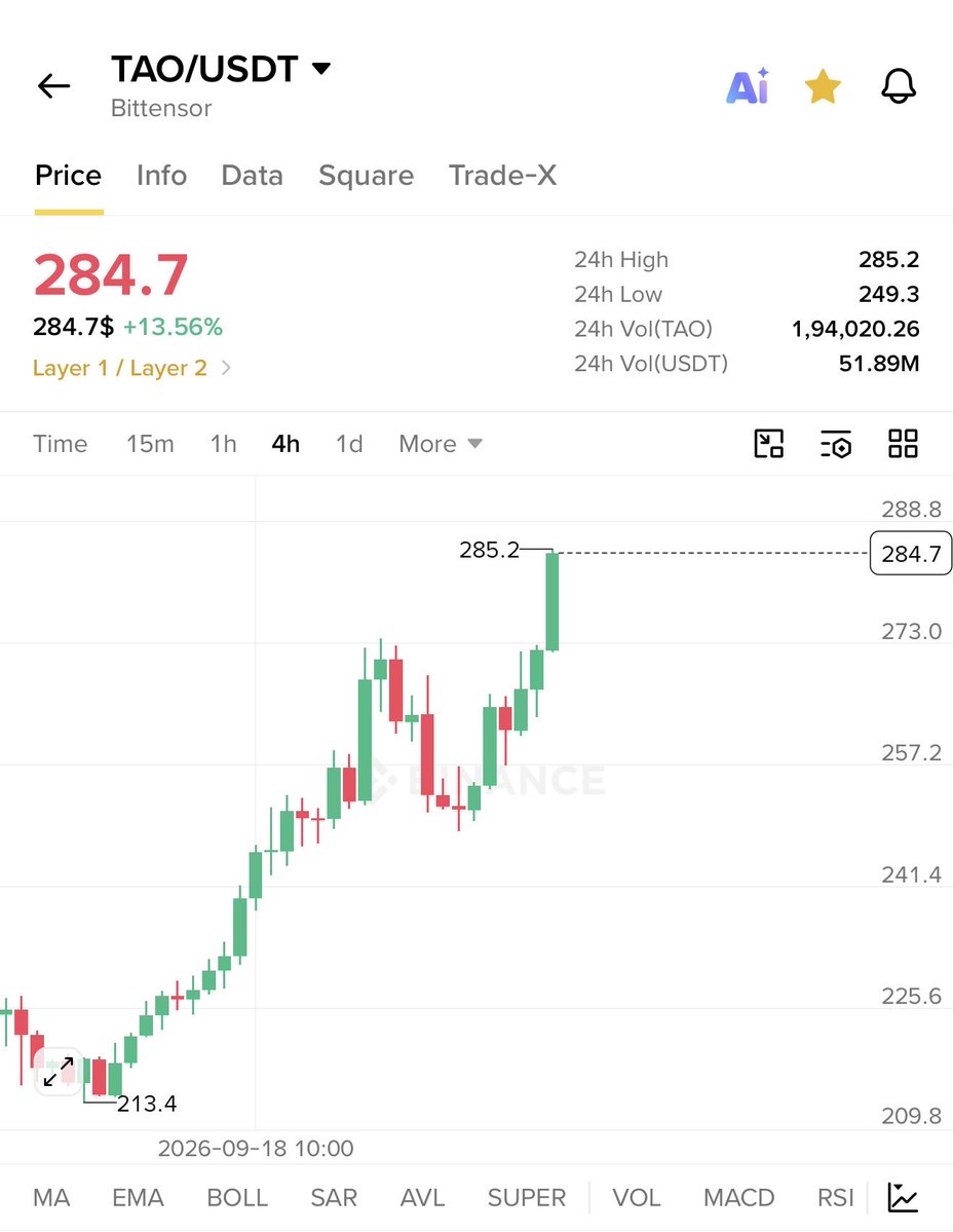 RoccobullboTTom's tweet photo. #PREMIUM_SIGNAL
$TAO just is beggining after my premium call π₯π₯π₯
On the way to my first terget πππ https://t.co/rriZI1R321