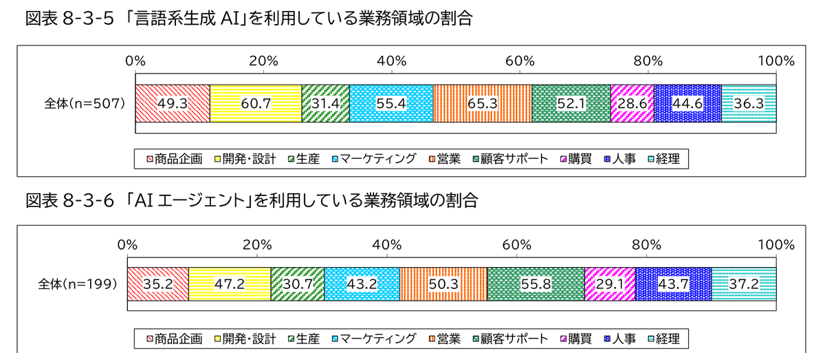 NeverRed_Asaka's tweet photo. 生成AIを入れた日本企業の半分は、効果を測っていない。
金額で測っている会社は6.5%しかない。
減った労働時間を測る会社は39.4%まで増えた。
JUASが957社に聞いた企業IT動向調査2026だ。230ページを誰でもタダで落とせる。
https://t.co/SfEGJoEpby https://t.co/gfWM5ZZJMc