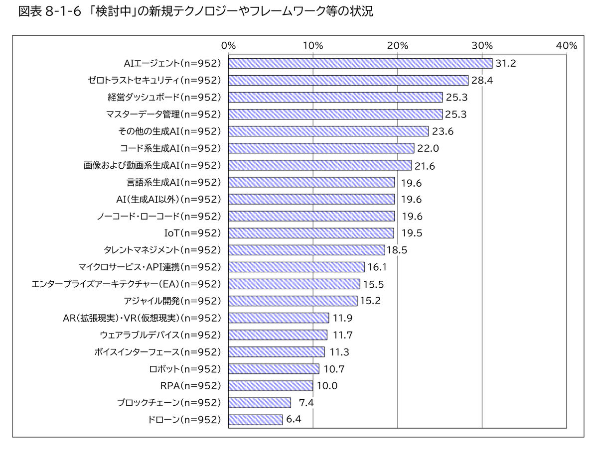 NeverRed_Asaka's tweet photo. 生成AIを入れた日本企業の半分は、効果を測っていない。
金額で測っている会社は6.5%しかない。
減った労働時間を測る会社は39.4%まで増えた。
JUASが957社に聞いた企業IT動向調査2026だ。230ページを誰でもタダで落とせる。
https://t.co/SfEGJoEpby https://t.co/gfWM5ZZJMc