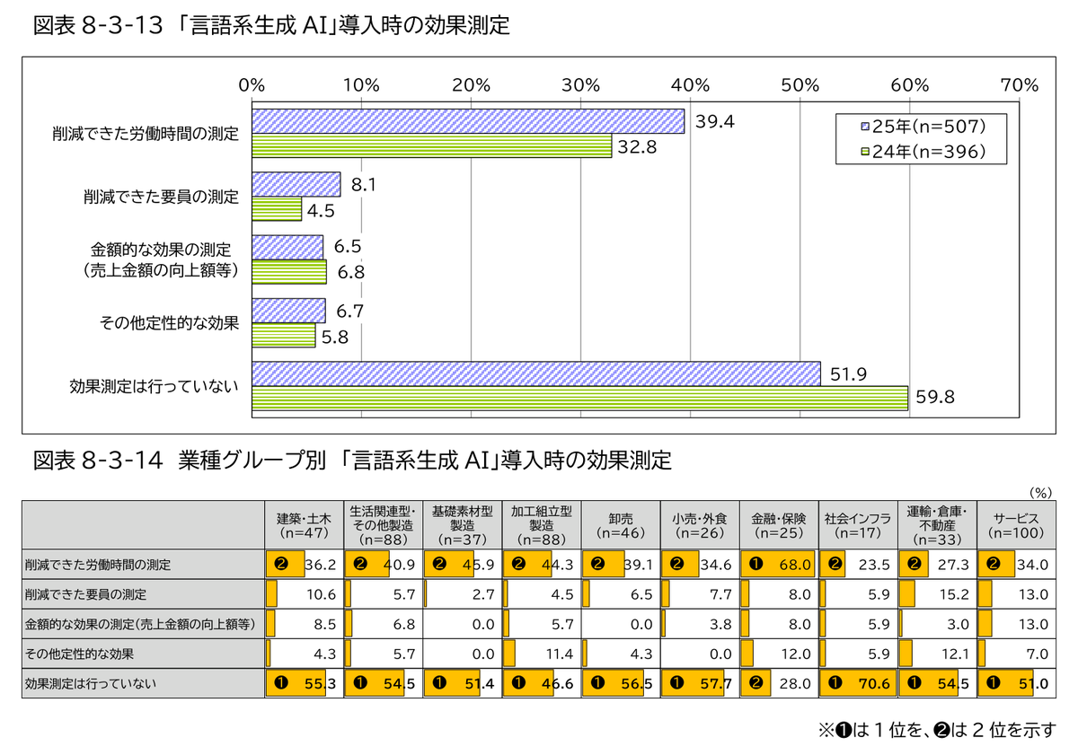 NeverRed_Asaka's tweet photo. 生成AIを入れた日本企業の半分は、効果を測っていない。
金額で測っている会社は6.5%しかない。
減った労働時間を測る会社は39.4%まで増えた。
JUASが957社に聞いた企業IT動向調査2026だ。230ページを誰でもタダで落とせる。
https://t.co/SfEGJoEpby https://t.co/gfWM5ZZJMc